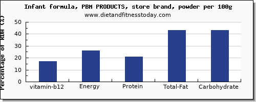 vitamin b12 and nutrition facts in infant formula per 100g